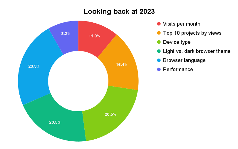 Rückblick auf 2023
